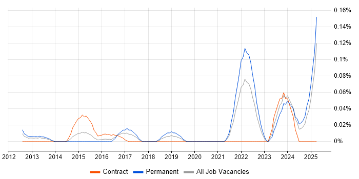 Job vacancy trend for PaperCut in the Thames Valley Job vacancy trend for PaperCut in the Thames Valley