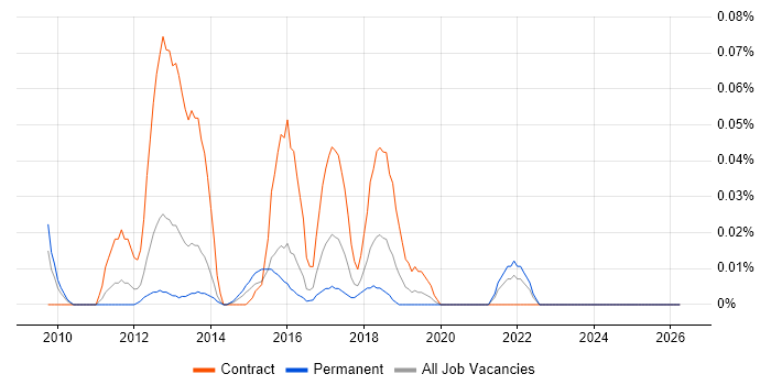 Parasoft job vacancy trend in the Thames Valley