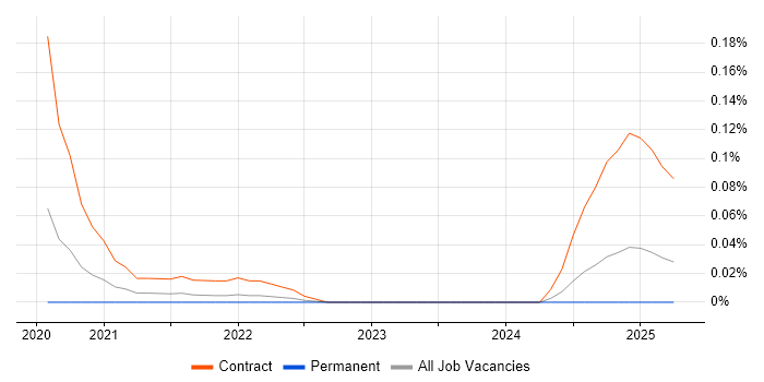 Job vacancy trend for Parceljs in the Thames Valley Job vacancy trend for Parceljs in the Thames Valley