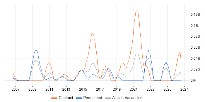 Password Management job vacancy trend in the Thames Valley