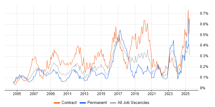 Job vacancy trend for Patch Management in the Thames Valley