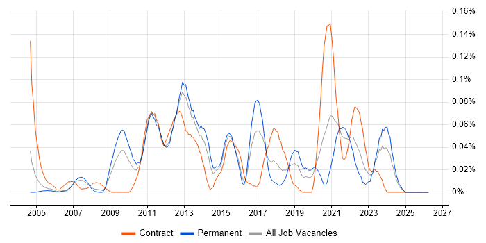 Payment Gateway job vacancy trend in the Thames Valley