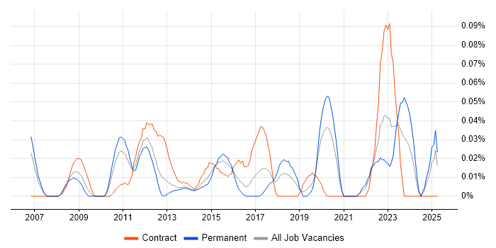 Job vacancy trend for Payments Architect in the Thames Valley Job vacancy trend for Payments Architect in the Thames Valley