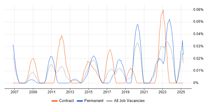 Job vacancy trend for Payments Solutions Architect in the Thames Valley Job vacancy trend for Payments Solutions Architect in the Thames Valley