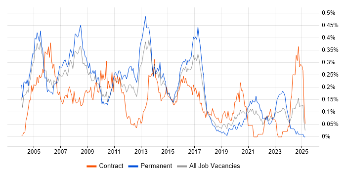 Job vacancy trend for PBX in the Thames Valley Job vacancy trend for PBX in the Thames Valley