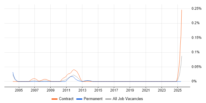 Job vacancy trend for PCB Designer in the Thames Valley Job vacancy trend for PCB Designer in the Thames Valley