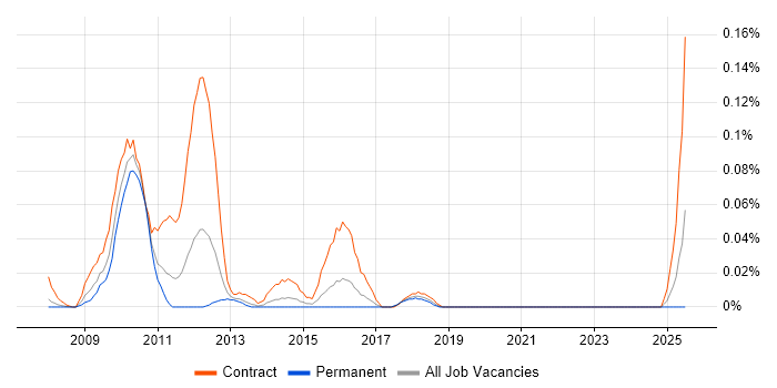 Job vacancy trend for PCI DSS Project Manager in the Thames Valley