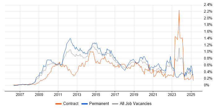 Job vacancy trend for PCI DSS in the Thames Valley
