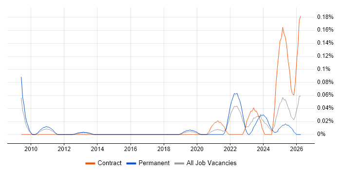 PDCA job vacancy trend in the Thames Valley