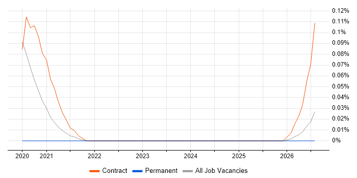 Pega Business Analyst job vacancy trend in the Thames Valley