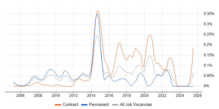 Job vacancy trend for Pega in the Thames Valley