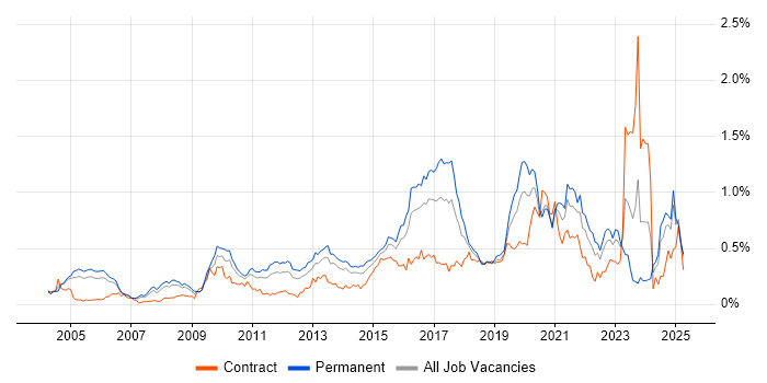 Job vacancy trend for Penetration Testing in the Thames Valley Job vacancy trend for Penetration Testing in the Thames Valley