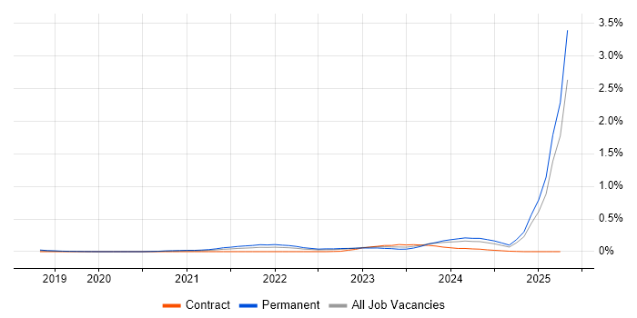 Job vacancy trend for People Analytics in the Thames Valley Job vacancy trend for People Analytics in the Thames Valley