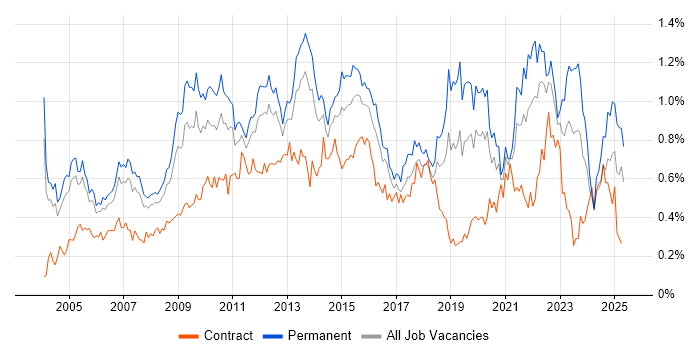 Job vacancy trend for People Management in the Thames Valley Job vacancy trend for People Management in the Thames Valley