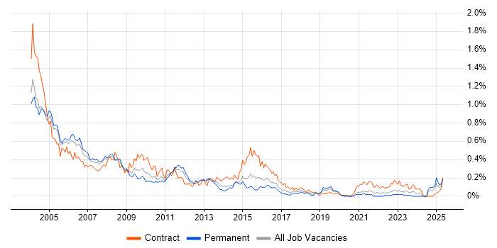 Job vacancy trend for PeopleSoft in the Thames Valley Job vacancy trend for PeopleSoft in the Thames Valley