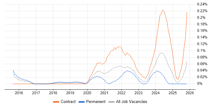 PERC job vacancy trend in the Thames Valley