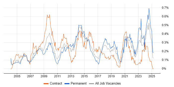 Job vacancy trend for Performance Analysis in the Thames Valley Job vacancy trend for Performance Analysis in the Thames Valley