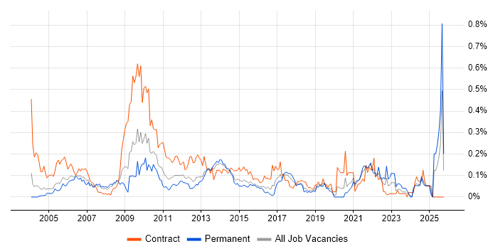 Performance Analyst job vacancy trend in the Thames Valley