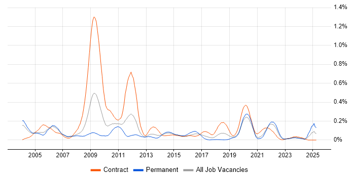 Job vacancy trend for Performance Engineer in the Thames Valley Job vacancy trend for Performance Engineer in the Thames Valley