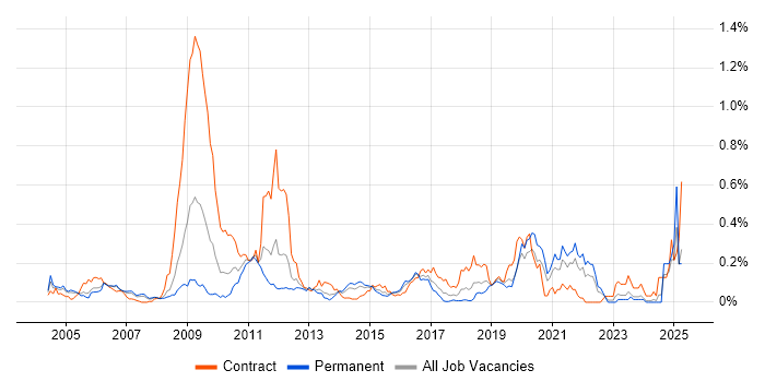 Job vacancy trend for Performance Engineering in the Thames Valley Job vacancy trend for Performance Engineering in the Thames Valley