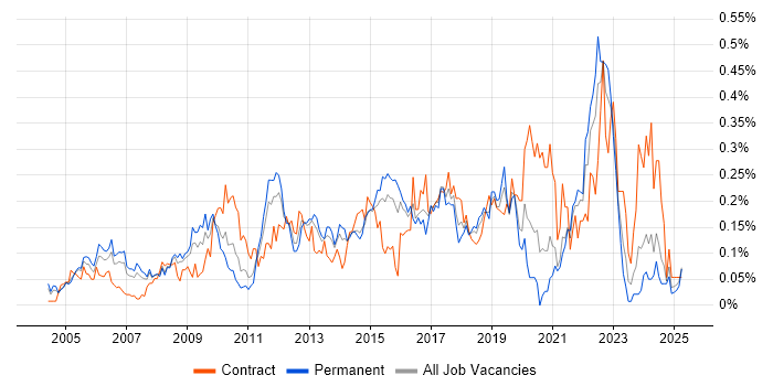 Job vacancy trend for Performance Improvement in the Thames Valley Job vacancy trend for Performance Improvement in the Thames Valley