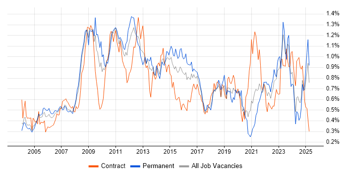 Job vacancy trend for Performance Management in the Thames Valley Job vacancy trend for Performance Management in the Thames Valley