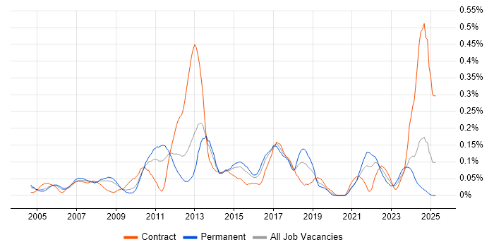 Job vacancy trend for Performance Manager in the Thames Valley