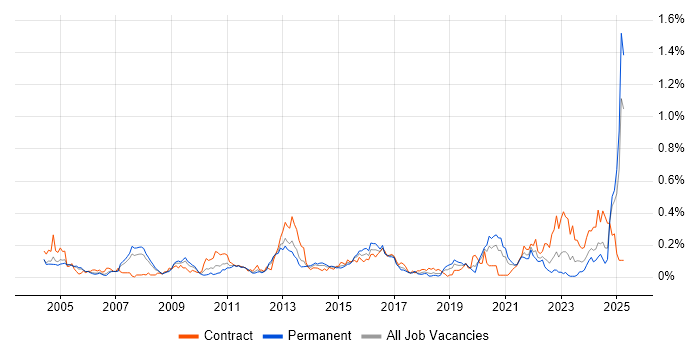 Job vacancy trend for Performance Measurement in the Thames Valley Job vacancy trend for Performance Measurement in the Thames Valley
