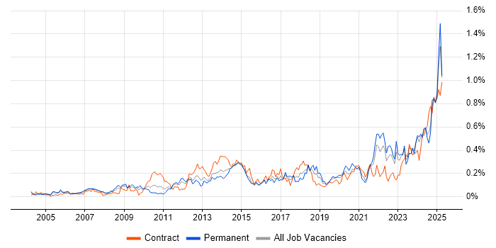 Job vacancy trend for Performance Metrics in the Thames Valley