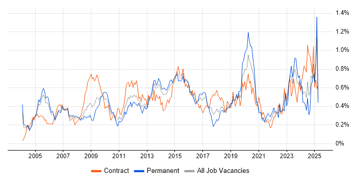 Job vacancy trend for Performance Monitoring in the Thames Valley Job vacancy trend for Performance Monitoring in the Thames Valley