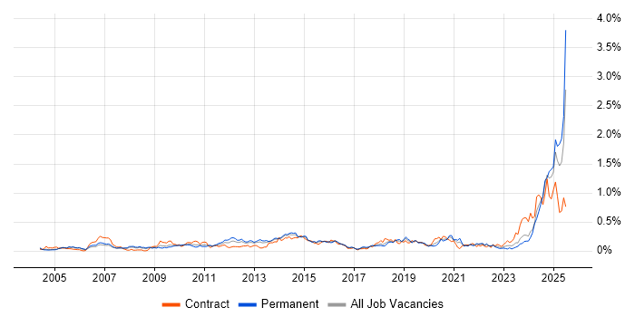 Job vacancy trend for Performance Optimisation in the Thames Valley Job vacancy trend for Performance Optimisation in the Thames Valley