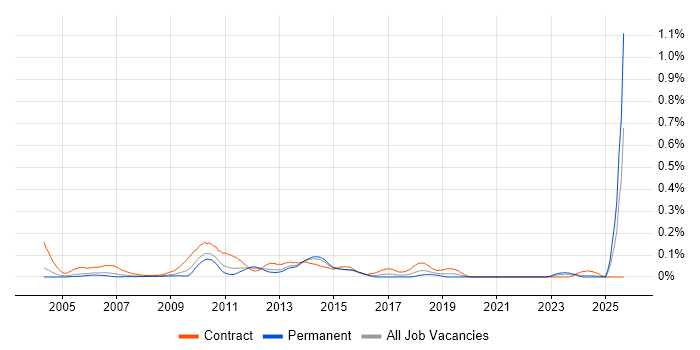 Performance Test Analyst job vacancy trend in the Thames Valley Performance Test Analyst job vacancy trend in the Thames Valley