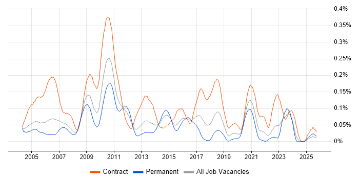 Performance Tester job vacancy trend in the Thames Valley