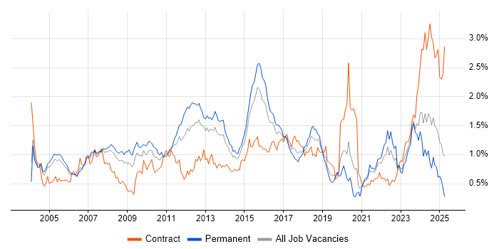 Job vacancy trend for Performance Tuning in the Thames Valley Job vacancy trend for Performance Tuning in the Thames Valley
