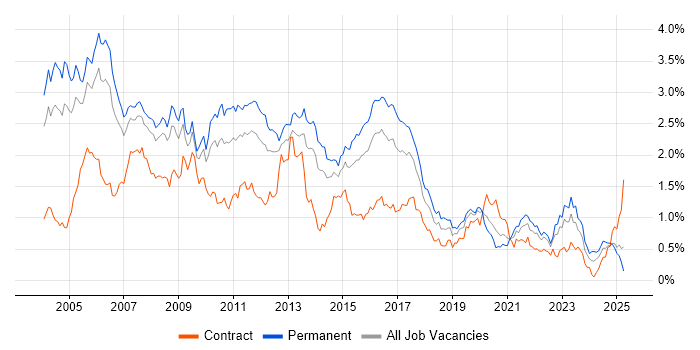 Job vacancy trend for Perl in the Thames Valley