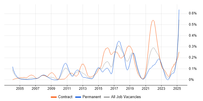 Job vacancy trend for Personalization in the Thames Valley Job vacancy trend for Personalization in the Thames Valley