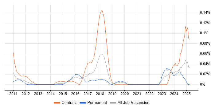 Job vacancy trend for PgMP in the Thames Valley Job vacancy trend for PgMP in the Thames Valley