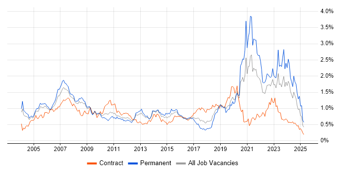 Job vacancy trend for Pharmaceutical in the Thames Valley