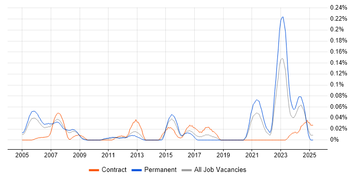 Job vacancy trend for Pharmacovigilance in the Thames Valley Job vacancy trend for Pharmacovigilance in the Thames Valley