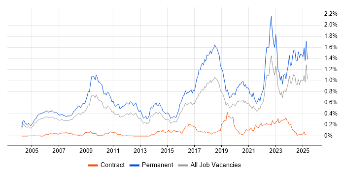 Job vacancy trend for PhD in the Thames Valley