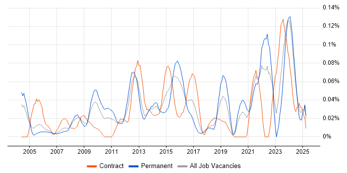 Job vacancy trend for Photography in the Thames Valley Job vacancy trend for Photography in the Thames Valley