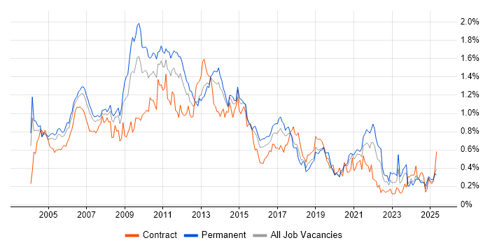 Job vacancy trend for Photoshop in the Thames Valley