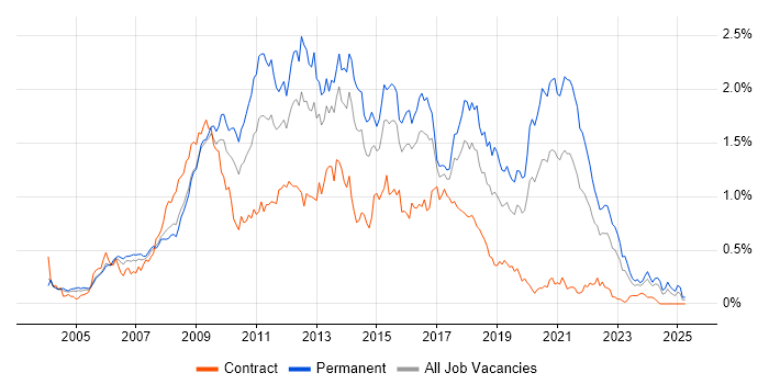 Job vacancy trend for PHP Developer in the Thames Valley