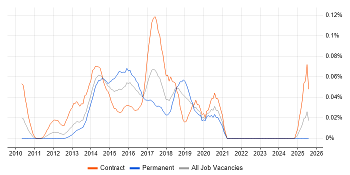 Job vacancy trend for PHP WordPress Developer in the Thames Valley
