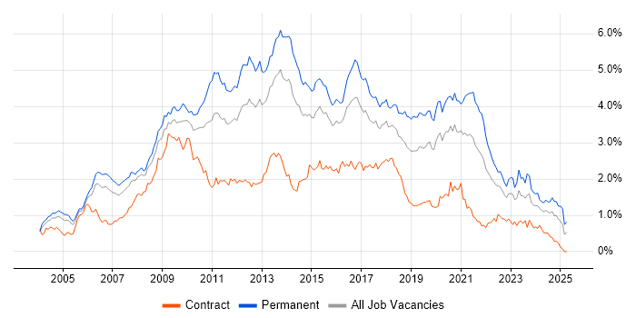 Job vacancy trend for PHP in the Thames Valley