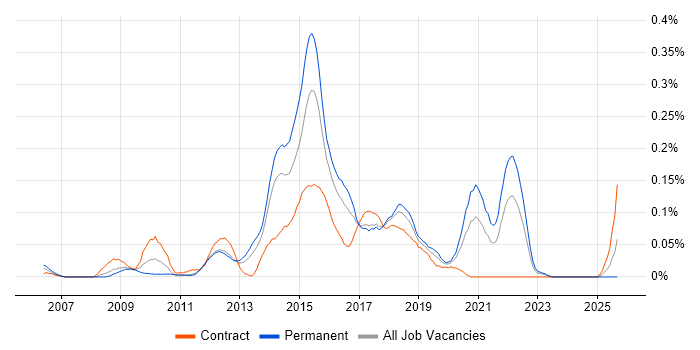 PHPUnit job vacancy trend in the Thames Valley