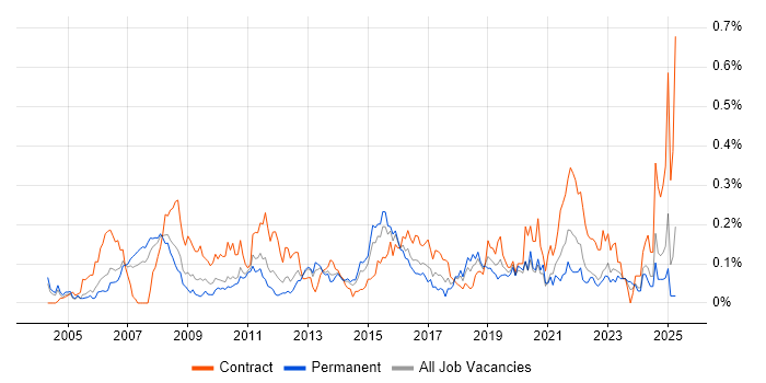 Job vacancy trend for Physical Data Model in the Thames Valley