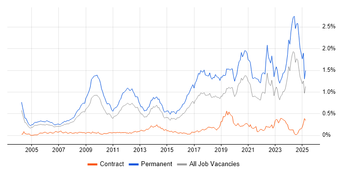 Job vacancy trend for Physics in the Thames Valley