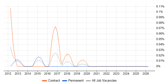 Ping Identity job vacancy trend in the Thames Valley