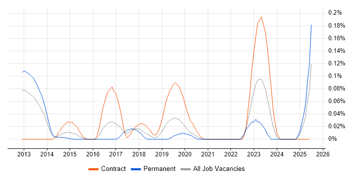Job vacancy trend for PingFederate in the Thames Valley